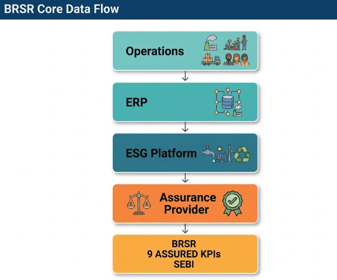 BRSR Core Data Flow
