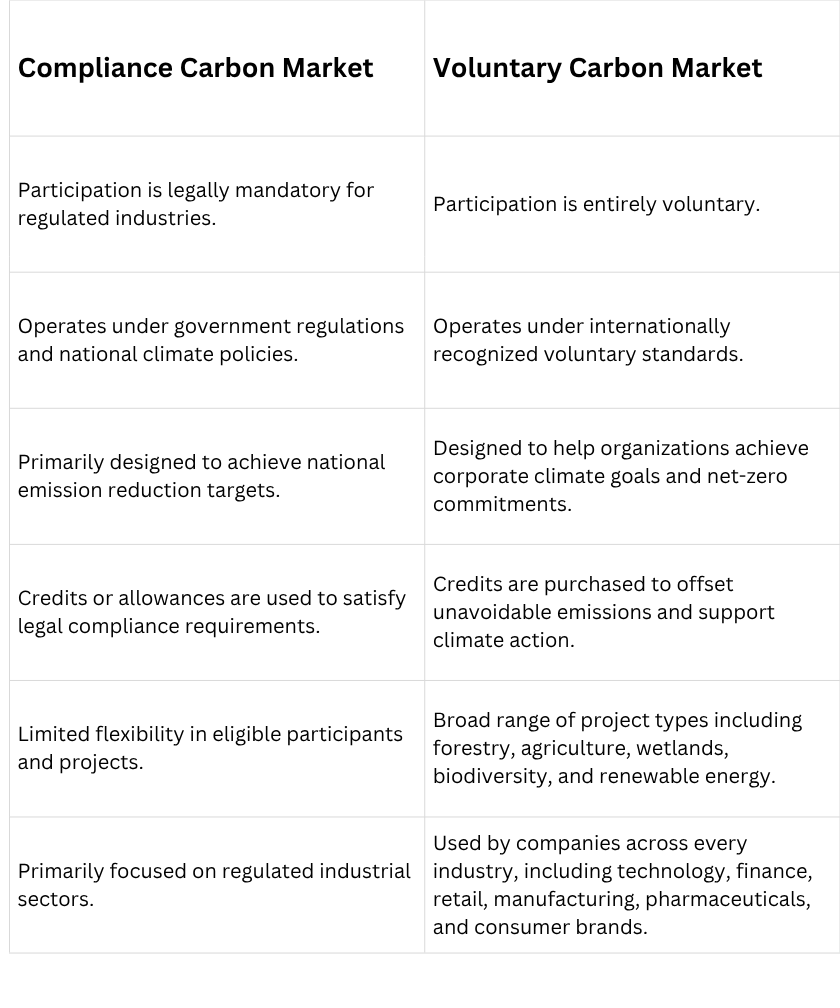 Compliance vs Voluntary Carbon Markets — Key Differences