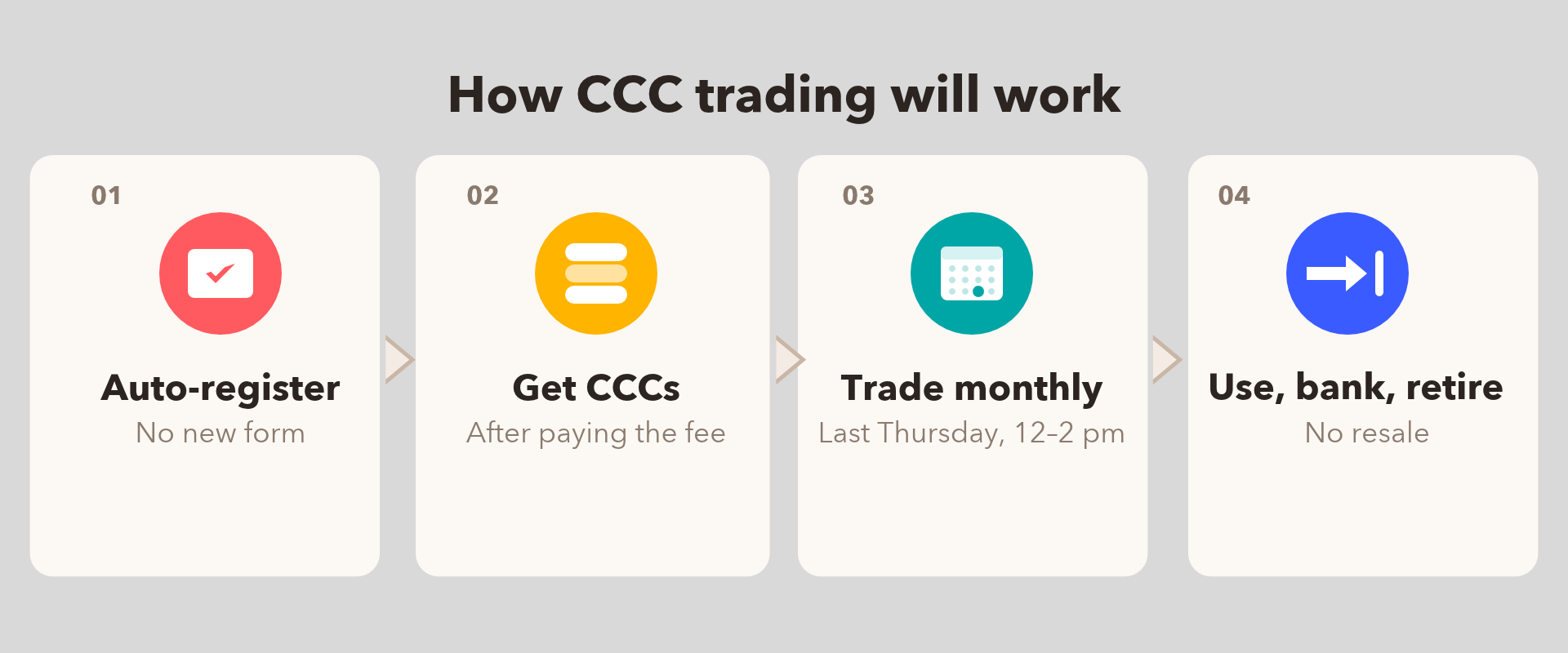 How CCC trading will work in four steps: auto-registration, crediting of CCCs, monthly trading and use, banking or retirement