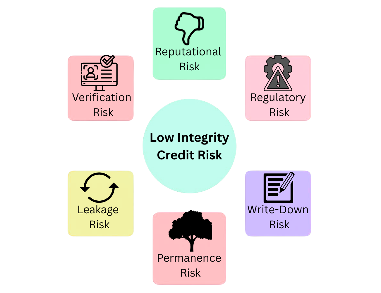 Low Integrity Credit Risk Diagram