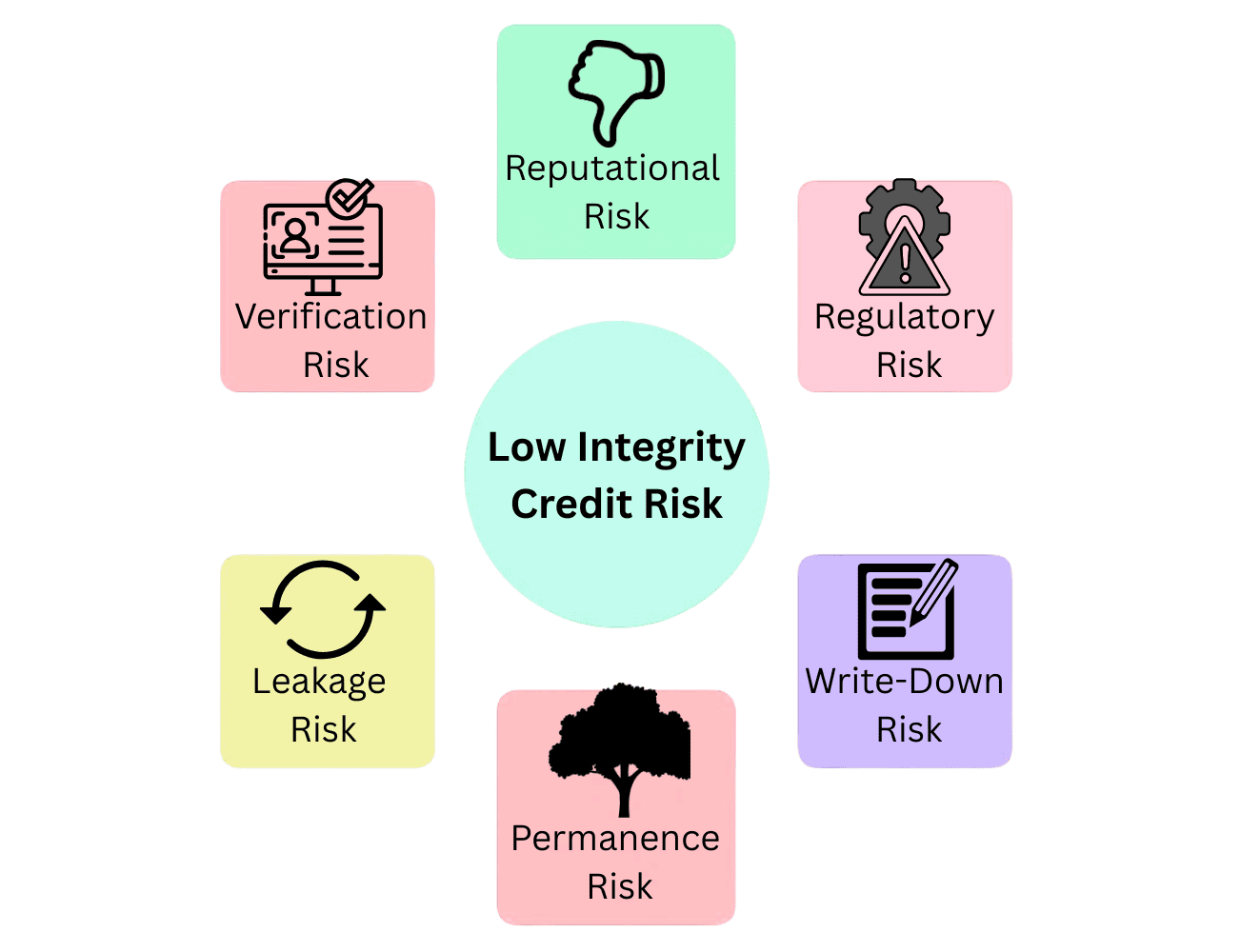 Low Integrity Credit Risk Diagram