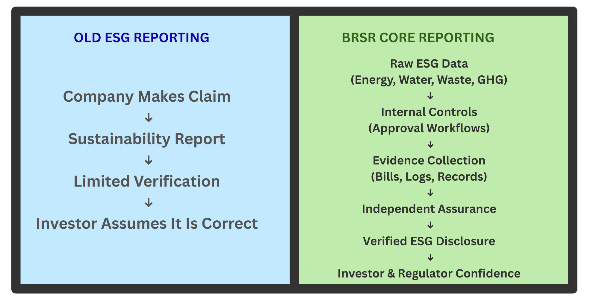 Old ESG Reporting vs BRSR Core model