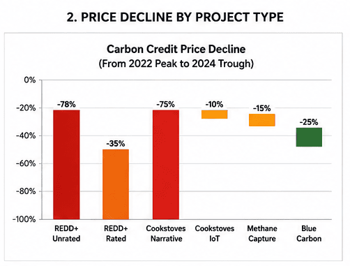 Carbon credit price decline by project type showing additionality-linked differentiation