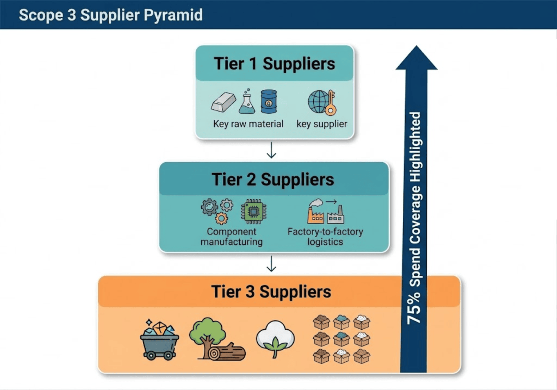 Scope 3 Supplier Value Chain