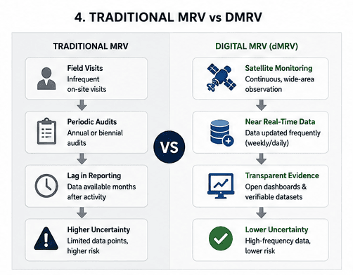 Traditional MRV vs Digital MRV Workflow