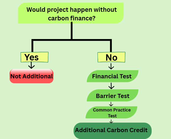 Additional vs Non-Additional Projects