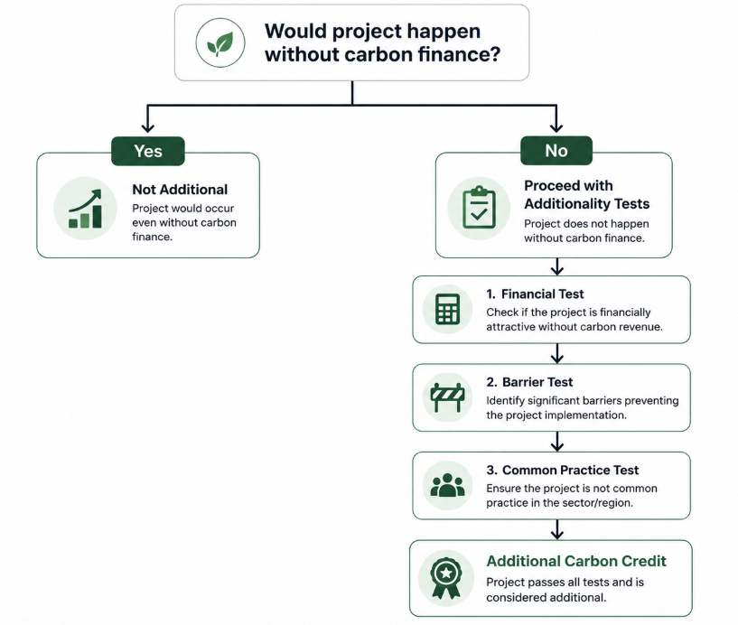 Additional vs Non-Additional Projects — Infographic