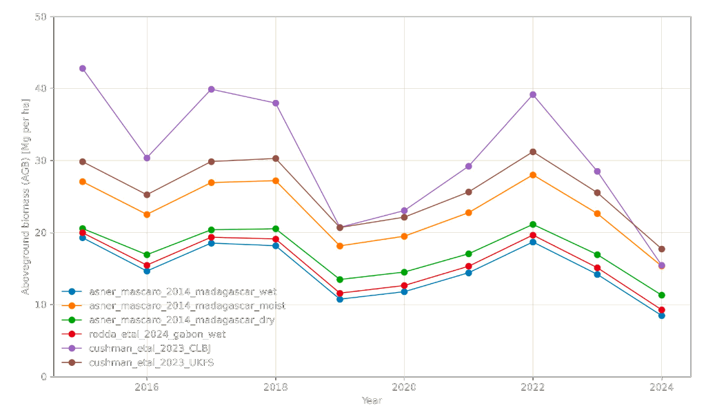 Carbon Stock Density