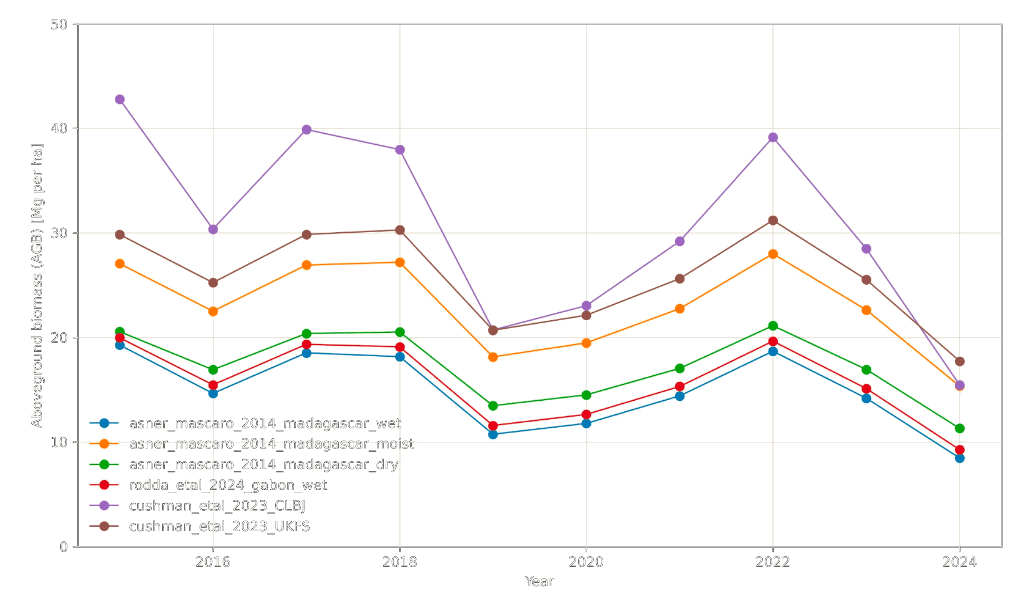 Carbon Stock Density
