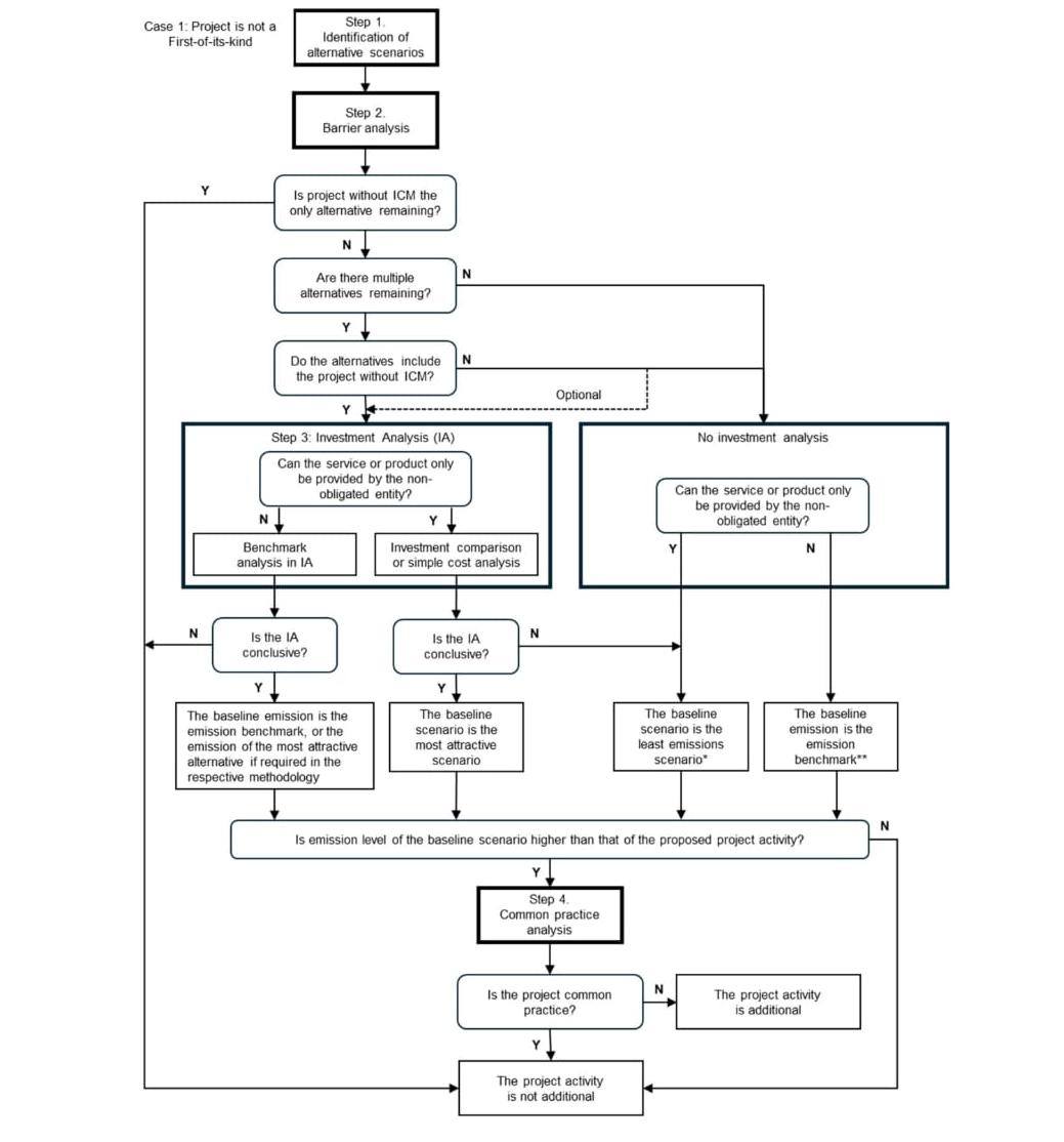BM-T-001 Four-Step Process Flow