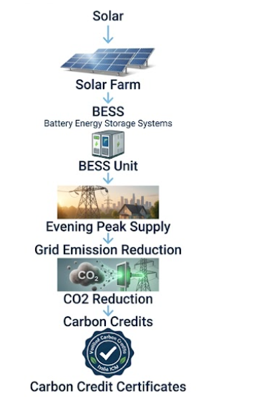 BESS Integration Diagram