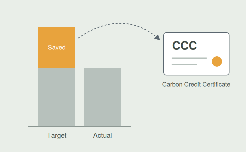 How Carbon Credit Trading Will Work in India: BEE's Draft Procedure Explained