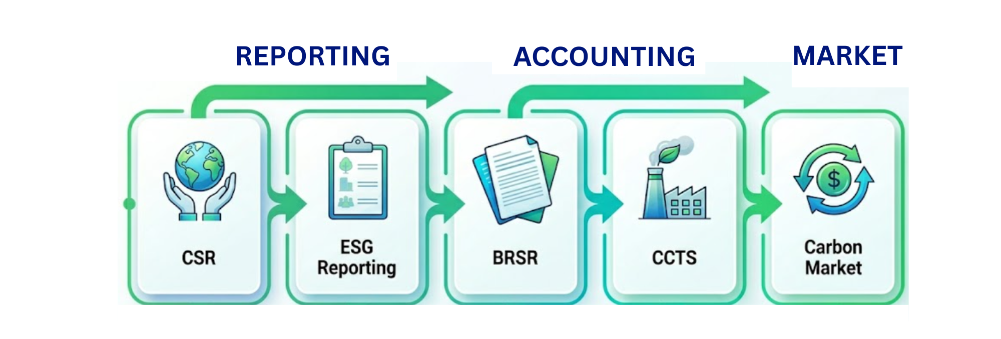 Evolution from ESG disclosure to carbon accounting