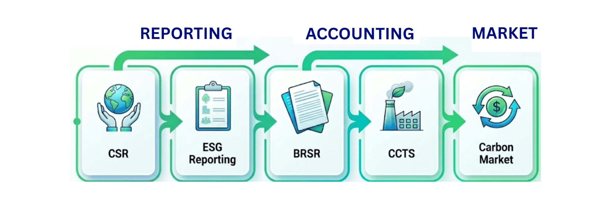 Evolution from ESG disclosure to carbon accounting
