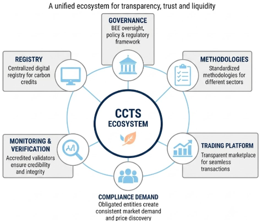 Indian Carbon Credit Trading Scheme framework
