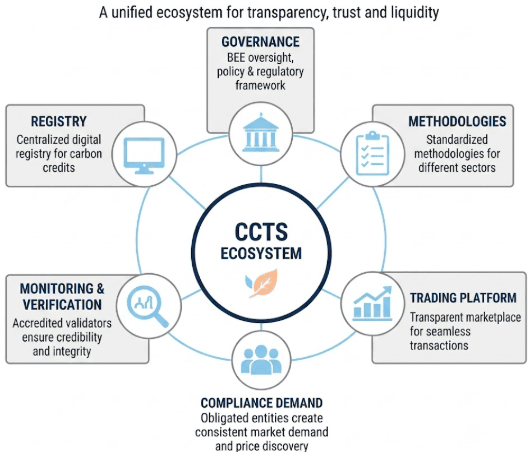Carbon Credit Trading Scheme Framework