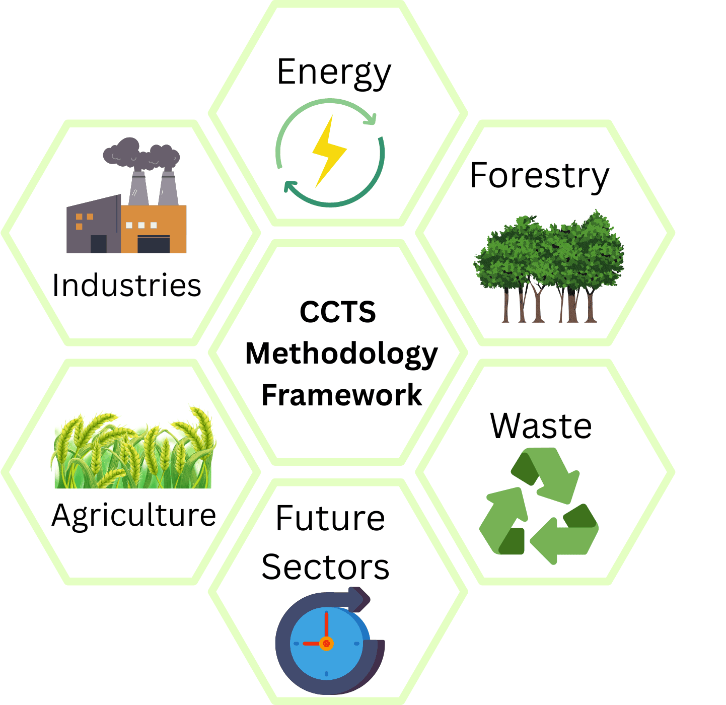 Methodology Framework