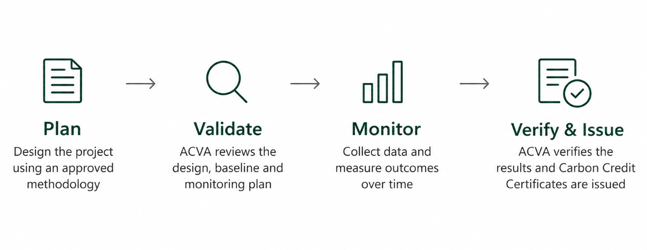 CCTS offset project cycle: plan, ACVA validation, monitoring, and ACVA verification before Carbon Credit Certificates are issued