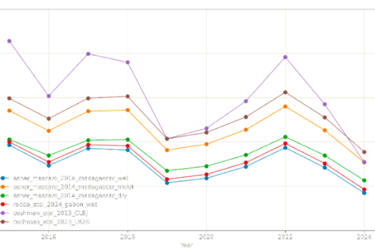 Sylithe above ground biomass carbon stock time series