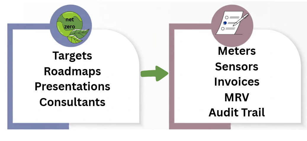 Difference between net zero strategy and audit ready climate plan