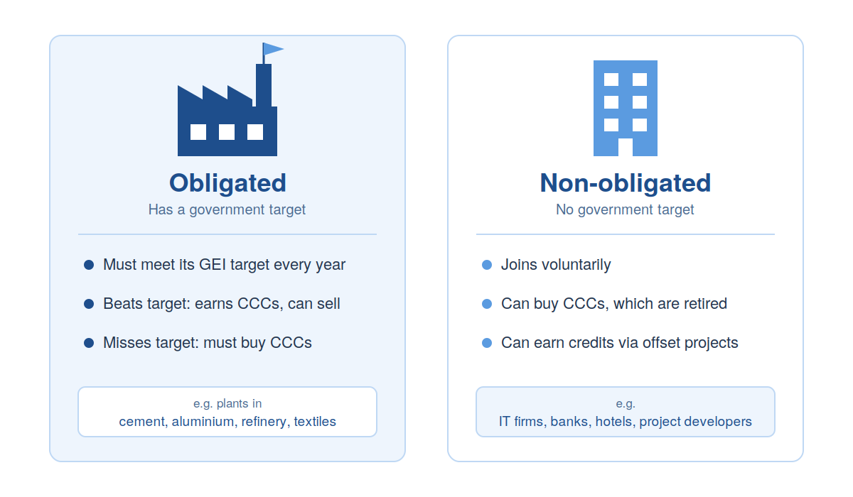 Obligated vs non-obligated entities under CCTS